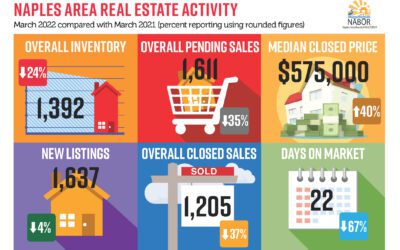 Rising Inventory Encouraging