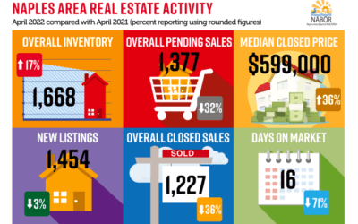 Signs Show Naples Housing Market is Regaining Balance